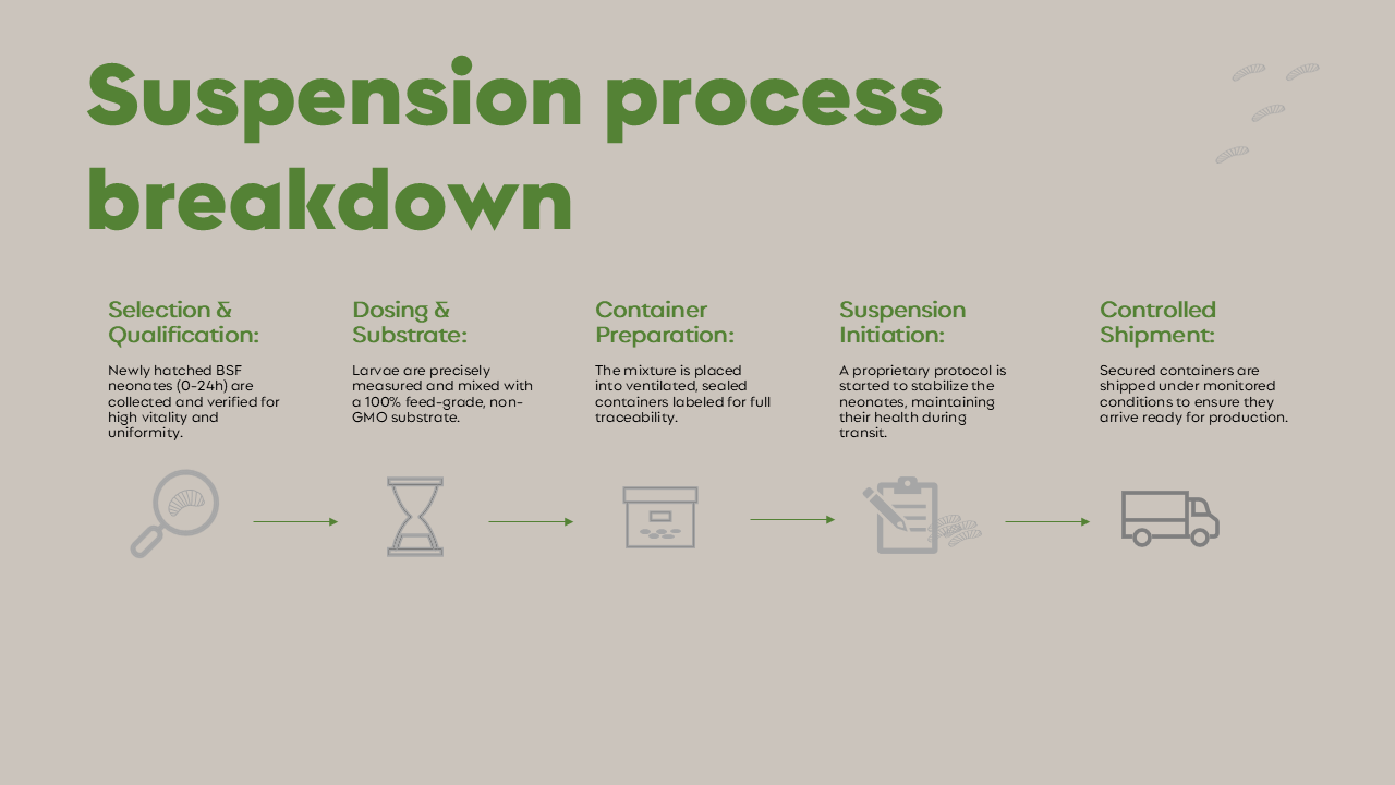 Suspension process breakdown: selection and qualification, dosing and substrate, container preparation, suspension initiation, controlled shipment
